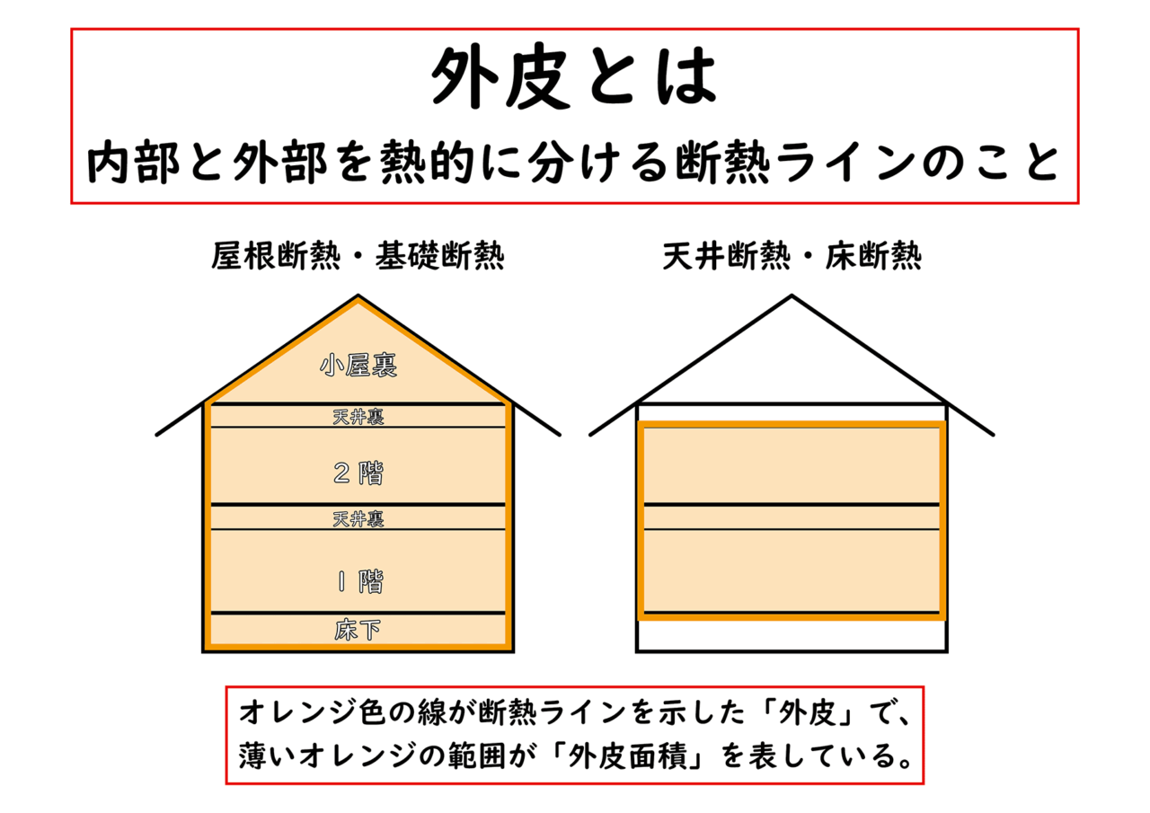 外皮とは