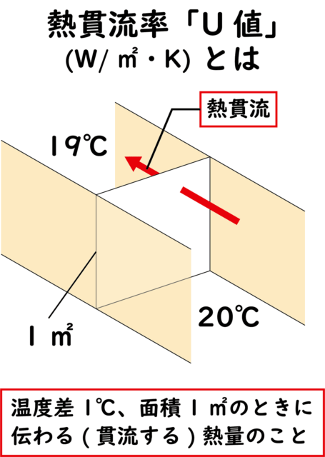 熱貫流率「U値」