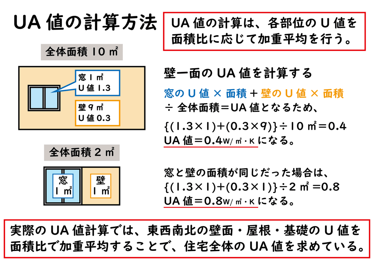 UA値の計算方法